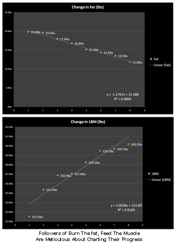 progress charting